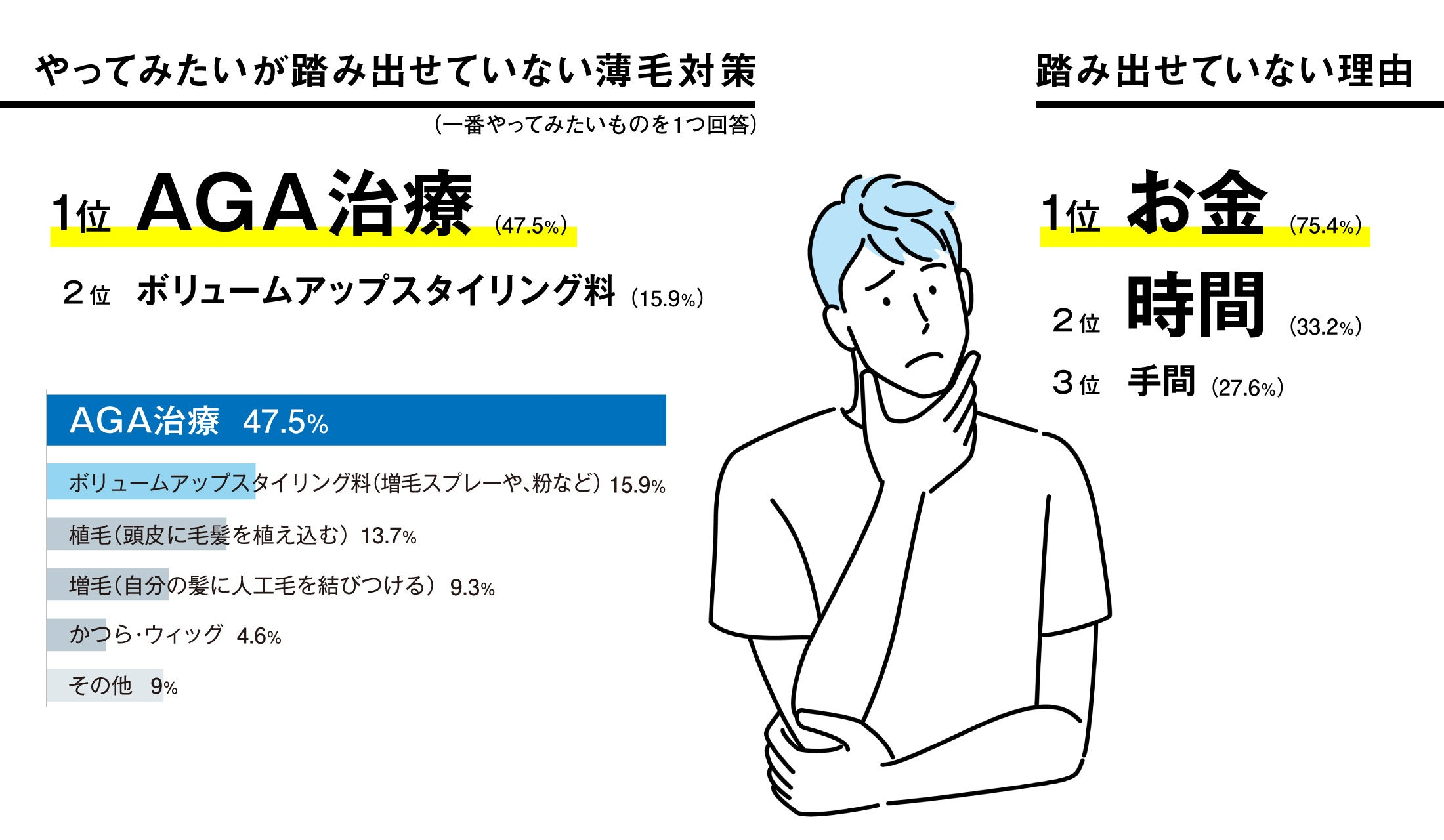 やってみたいが踏み出せていない薄毛対策（単一回答）、踏み出せていない理由（複数回答）