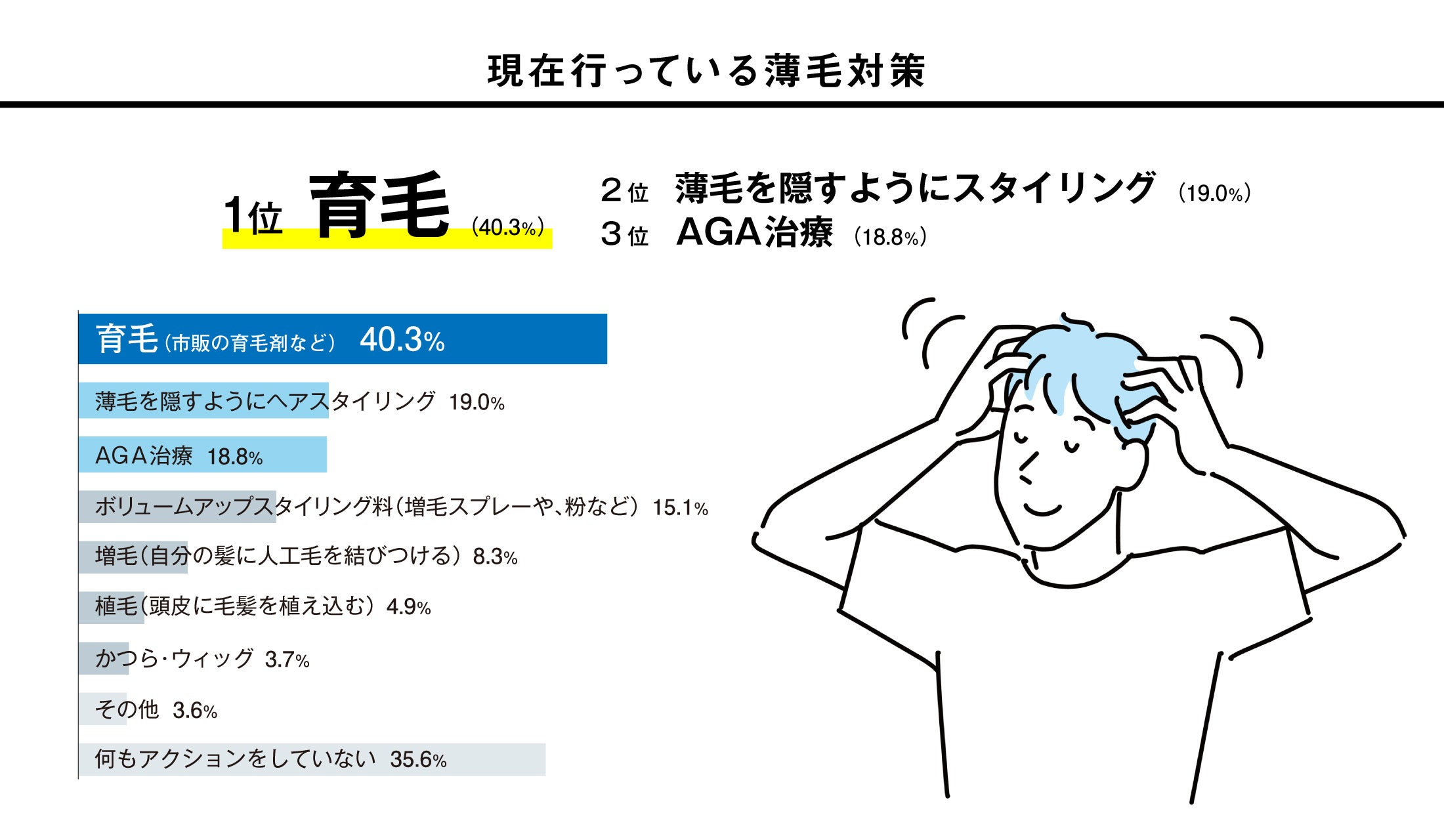 現在行っている薄毛対策（複数回答）