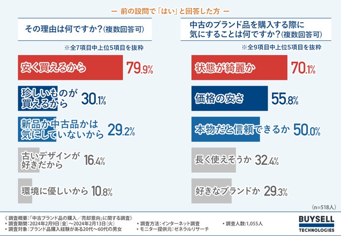 中古ブランド品グラフ