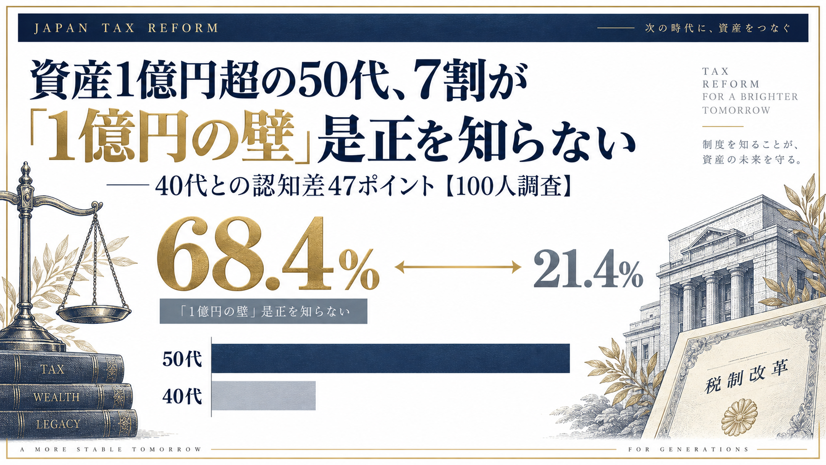 【2026年版】資産1億円超の含み益保有者100人に聞いた「1億円の壁」是正の認知度調査