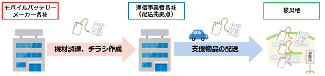 モバイルバッテリーメーカーと通信事業者、大規模災害発生時における被災地への電源確保に関する連携協定を締結