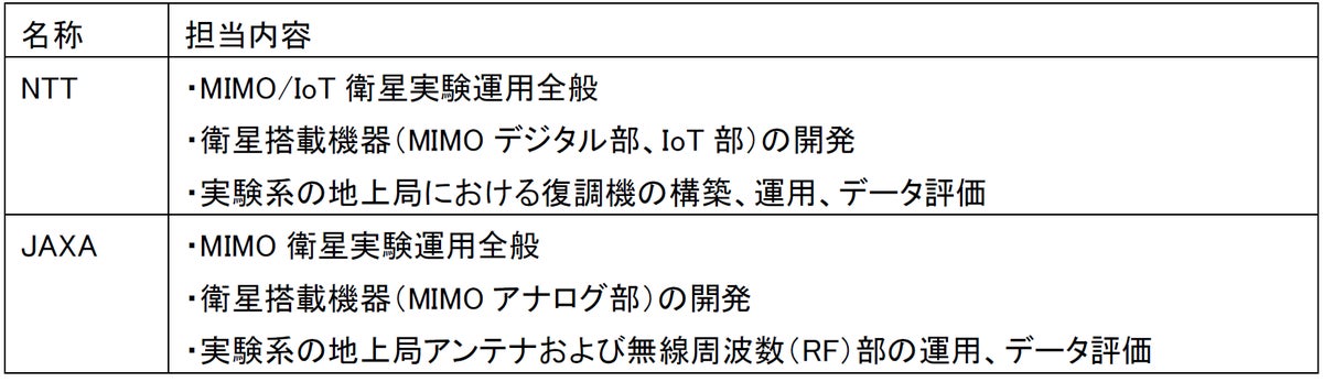 NTT、低軌道衛星MIMOの軌道上実証で単一アンテナ方式比最大約2.67倍の大容量化を確認 920MHz帯IoT信号の同時受信・分離にも成功