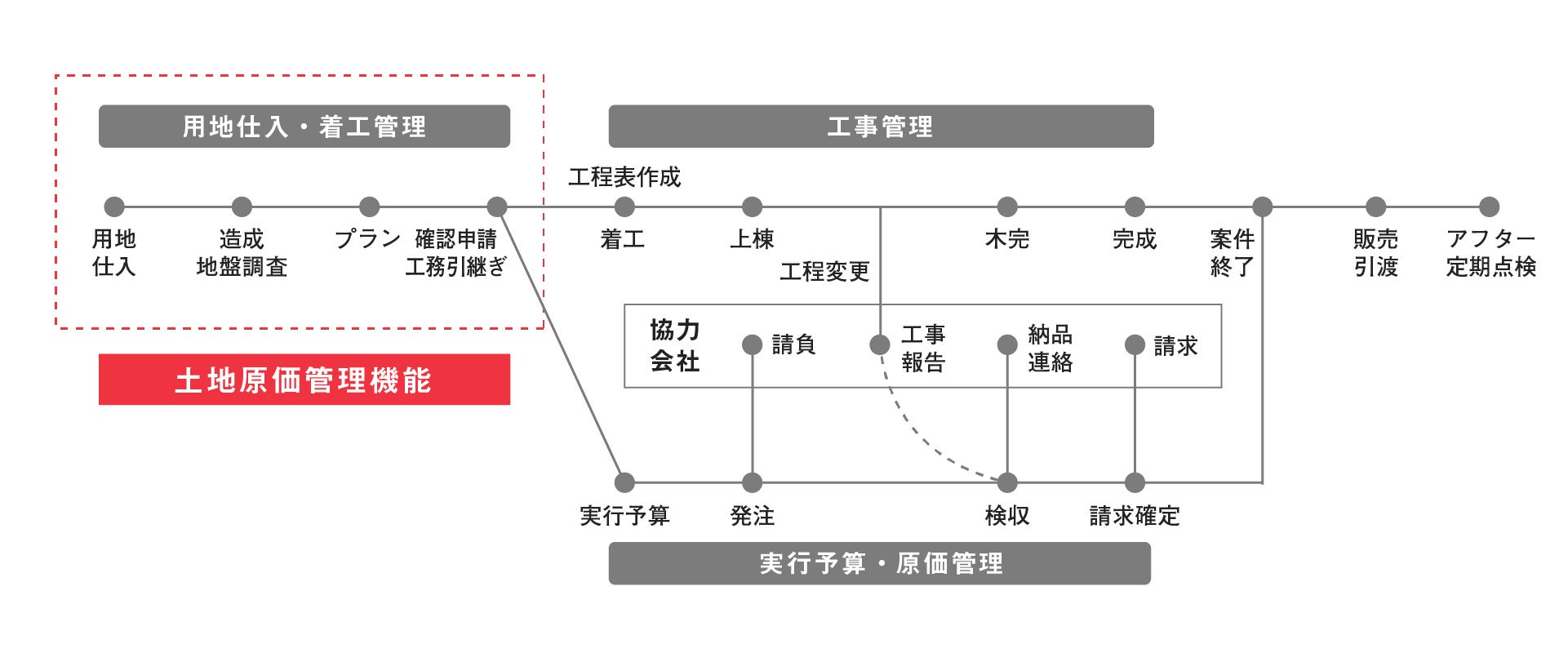 新機能「土地原価管理」