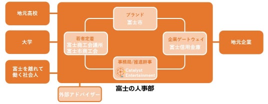 静岡県富士市に、経済産業省が推奨する「地域の人事部」を民間主導コンソーシアム方式で組成 静岡県富士市に、経済産業省が推奨する「地域の人事部」を民間主導コンソーシアム方式で組成