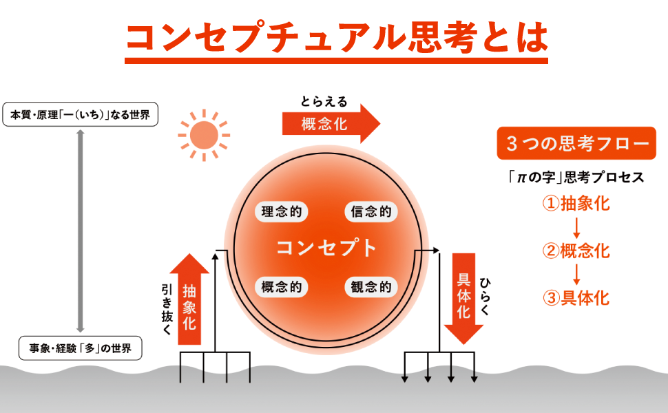 コンセプチュアル思考の概括イメージ「ハンモック・モデル」