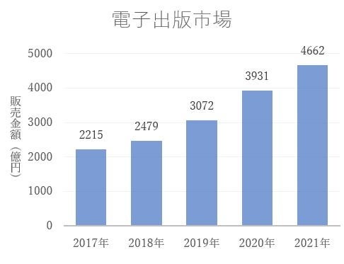 出版月報をもとに作成