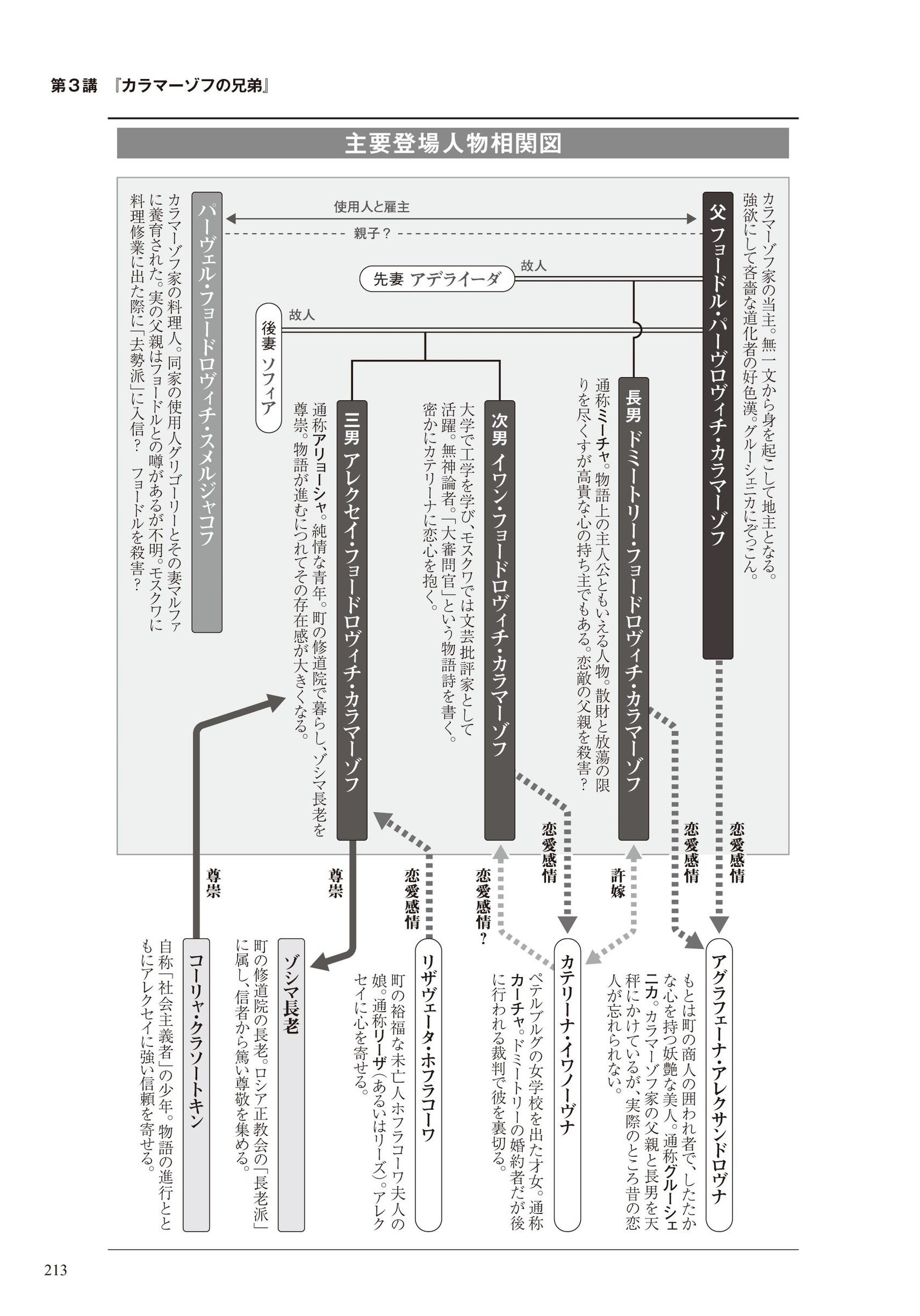 本書より『カラマーゾフの兄弟』人物相関図　※図は変更となる場合があります
