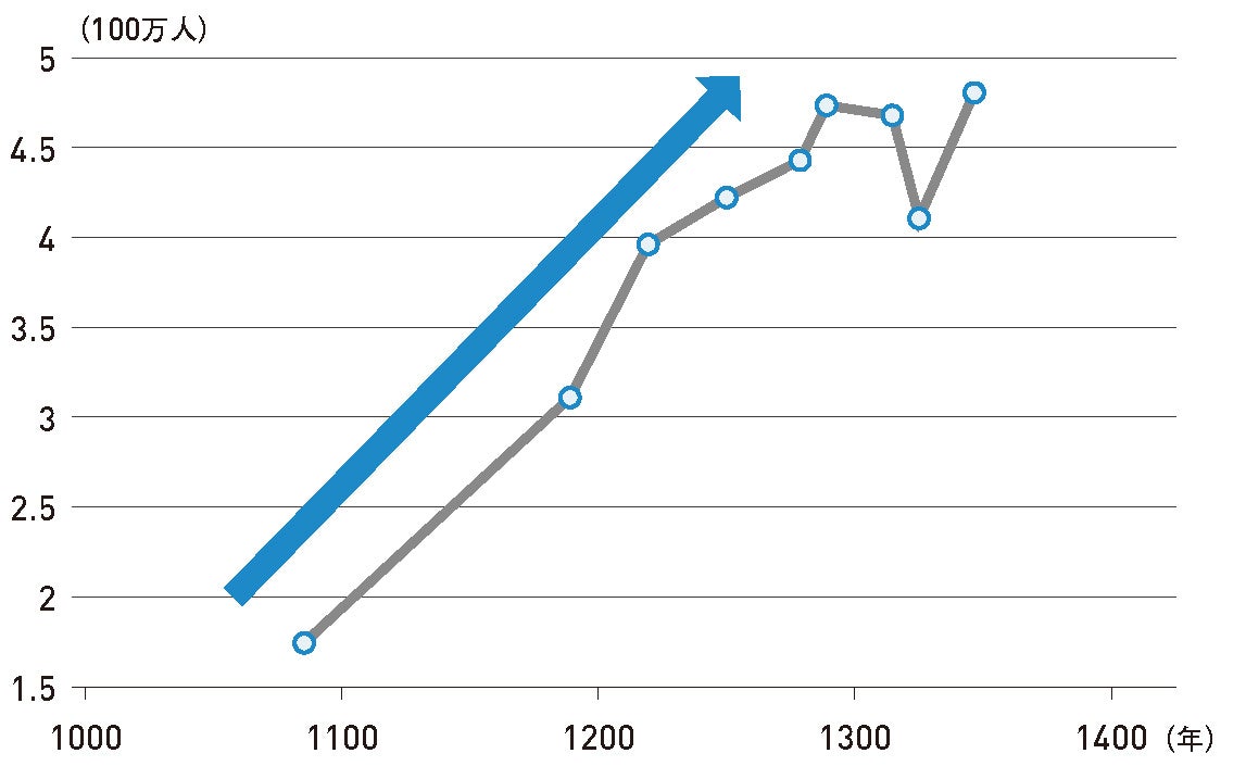 中世イングランドの人口増加(Broadberry et al 2010, English Medieval Populationのデータをもとに作成)