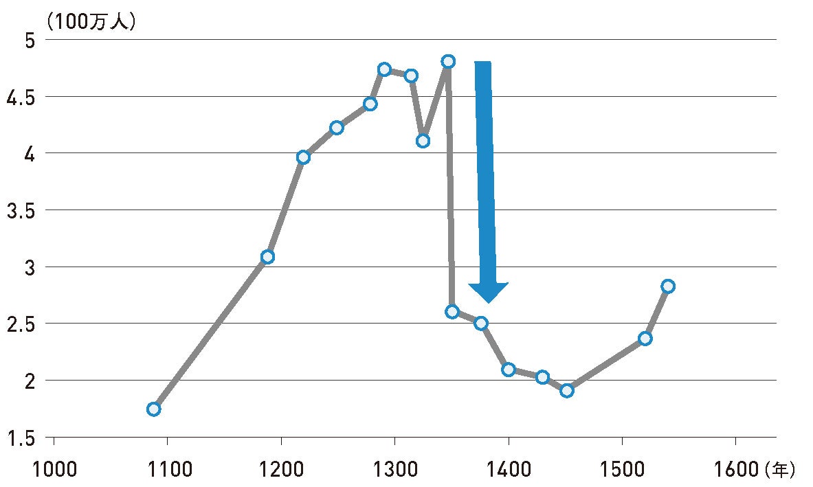 ペストによる中世イングランドの急激な人口減(Broadberry et al 2010, English Medieval Populationのデータをもとに作成)