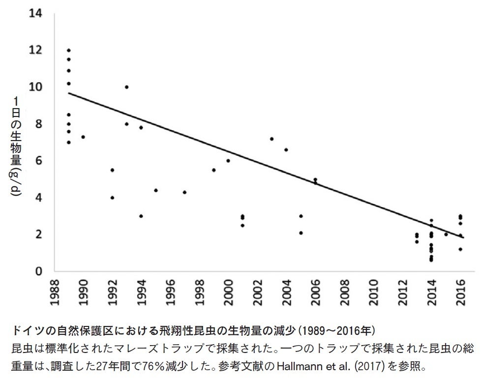 1989年から2016年までの27年間で、トラッ プにつかまる昆虫の全体の生物量 が75％以上減少していた