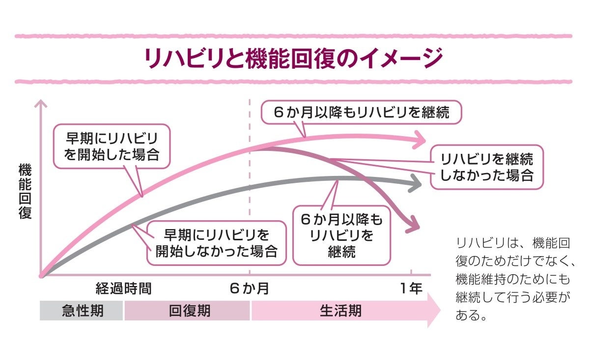 本誌「第２章　退院後の不安を解消する」より「リハビリと機能回復のイメージ」