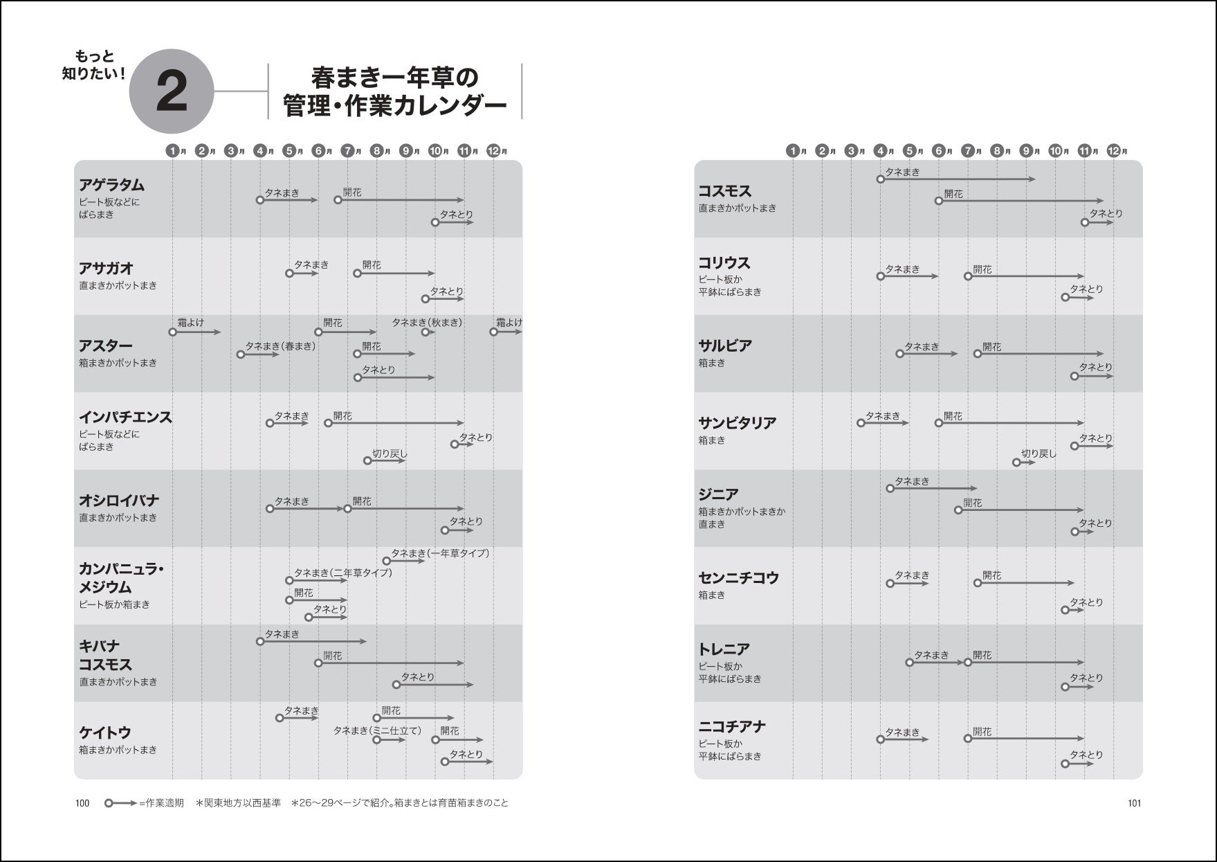 「春まき一年草の管理・作業カレンダー」
