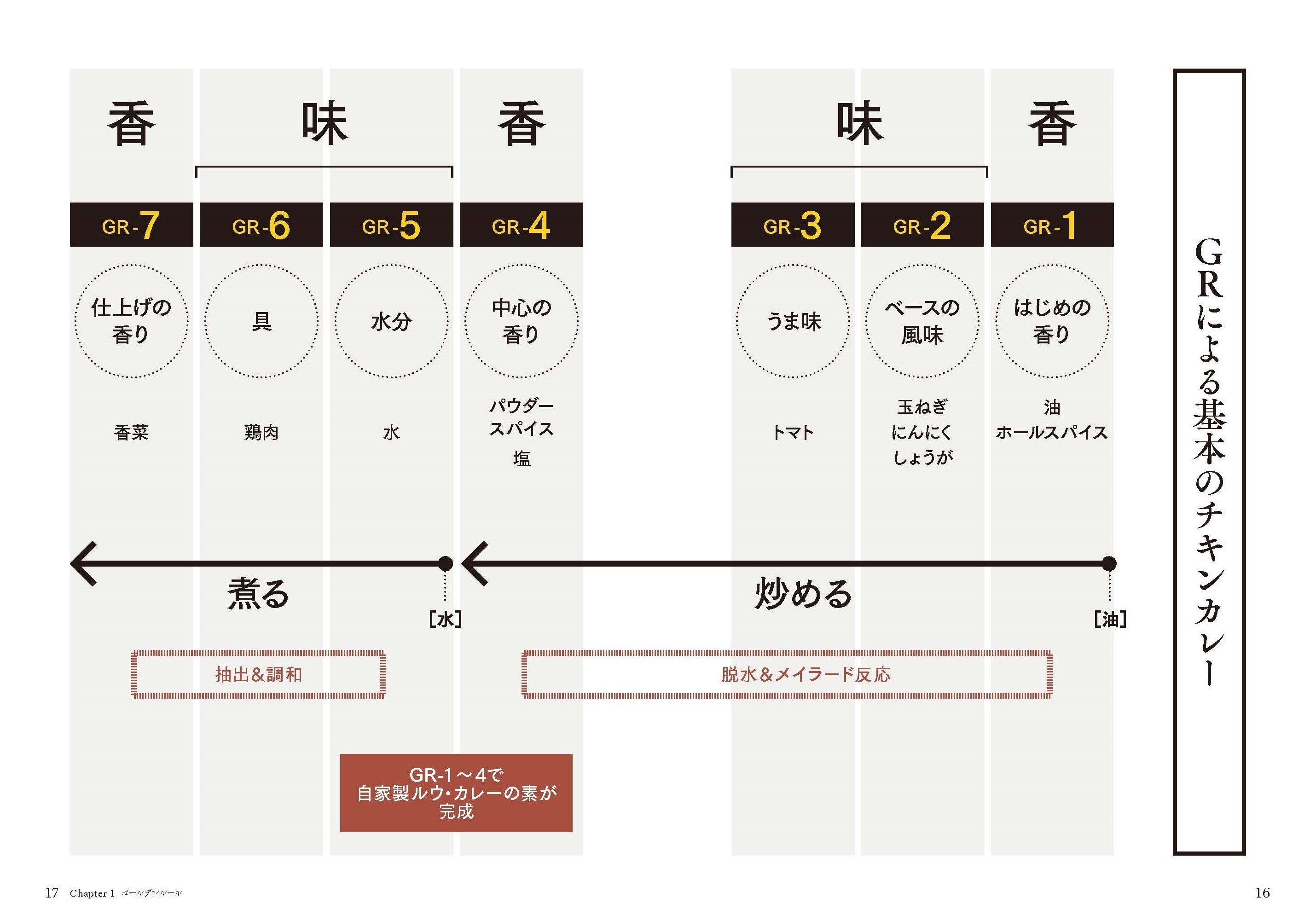 ゴールデンルール(GR)は7つのステップで成り立っている。