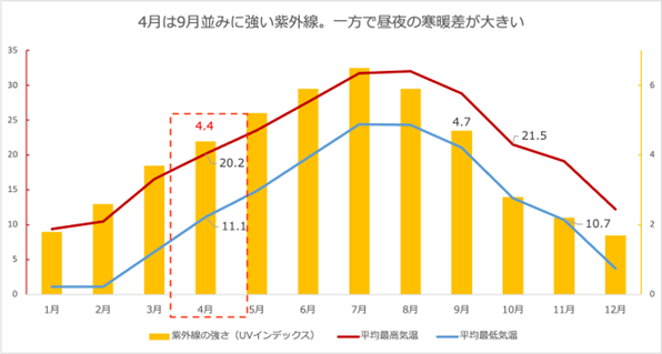 出典：気象庁（2022年東京の観測データ）