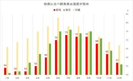 出典：気象庁（2022年の観測データ。単位：％）
