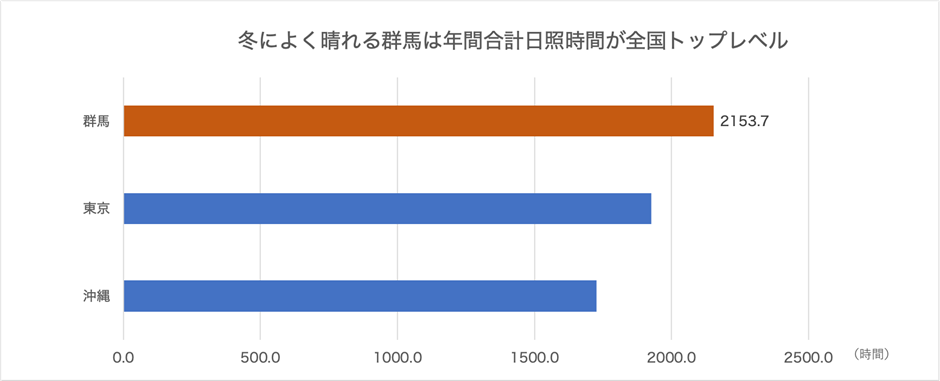 出典：気象庁（2022年の観測データ。単位：時間）
