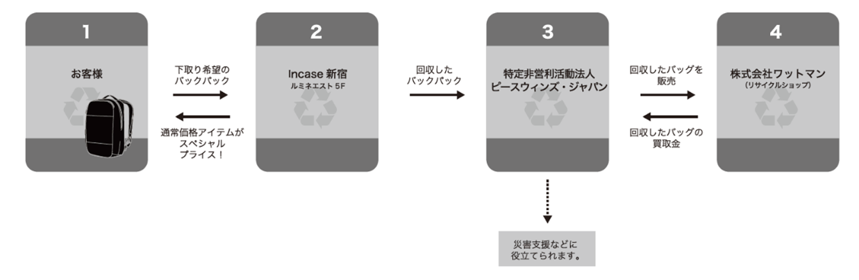 ※1 バッグの寄付から災害支援までの流れ
