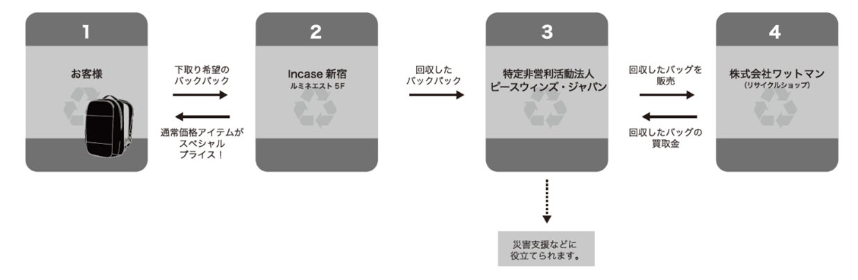 ※1 バッグの寄付から災害支援までの流れ