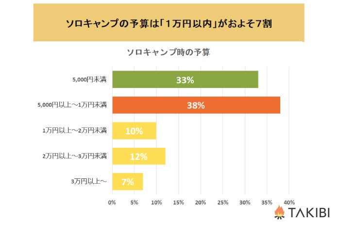 全国の10代 60代男女に聞いた キャンプアウトドア意識調査 キャンプ 一回あたりで使うお金はいくら スタイル別で見えたキャンパーの懐事情 株式会社フォーイットのプレスリリース