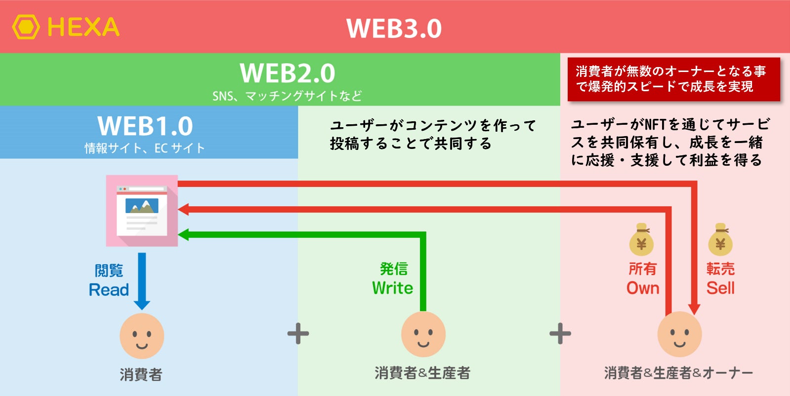 「HEXA(ヘキサ)」の仕組み