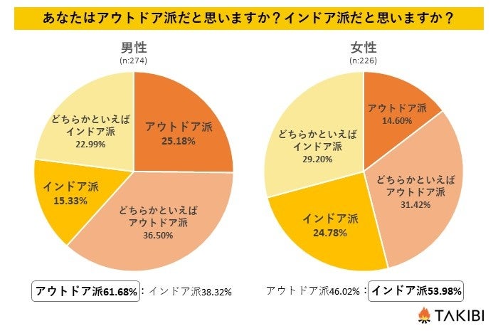 グランピング 約2人に1人は インドア派 と判明 株式会社フォーイットのプレスリリース