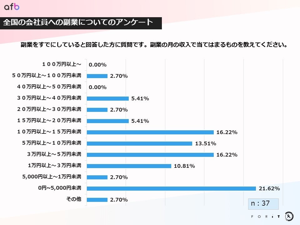 副業の月の収入で当てはまるものを教えてください。