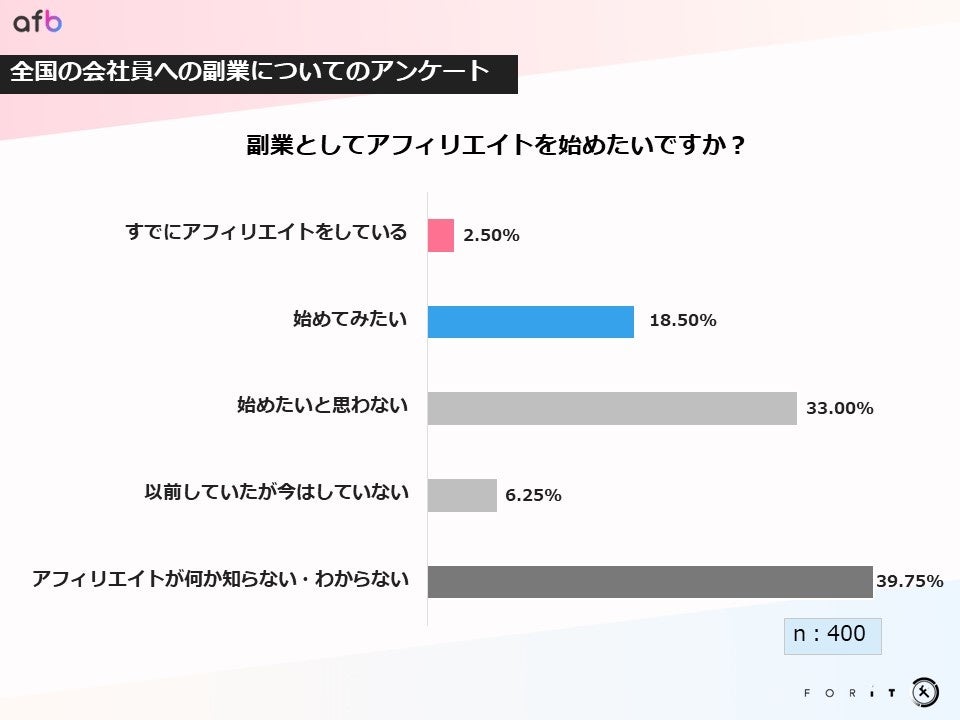 副業としてアフィリエイトを始めたいですか?