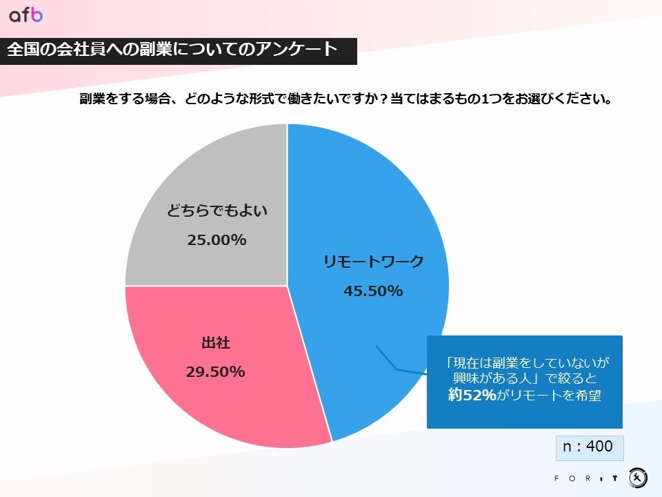 副業をする場合、どのような形式で働きたいですか?