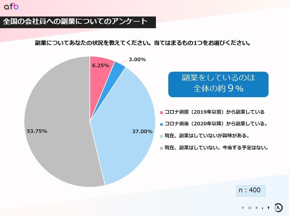 副業についてあなたの状況を教えてください。