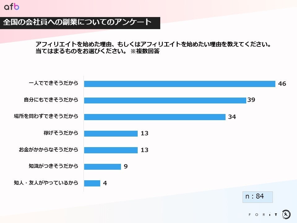 アフィリエイトを始めた理由、もしくはアフィリエイトを始めたい理由を教えてください。