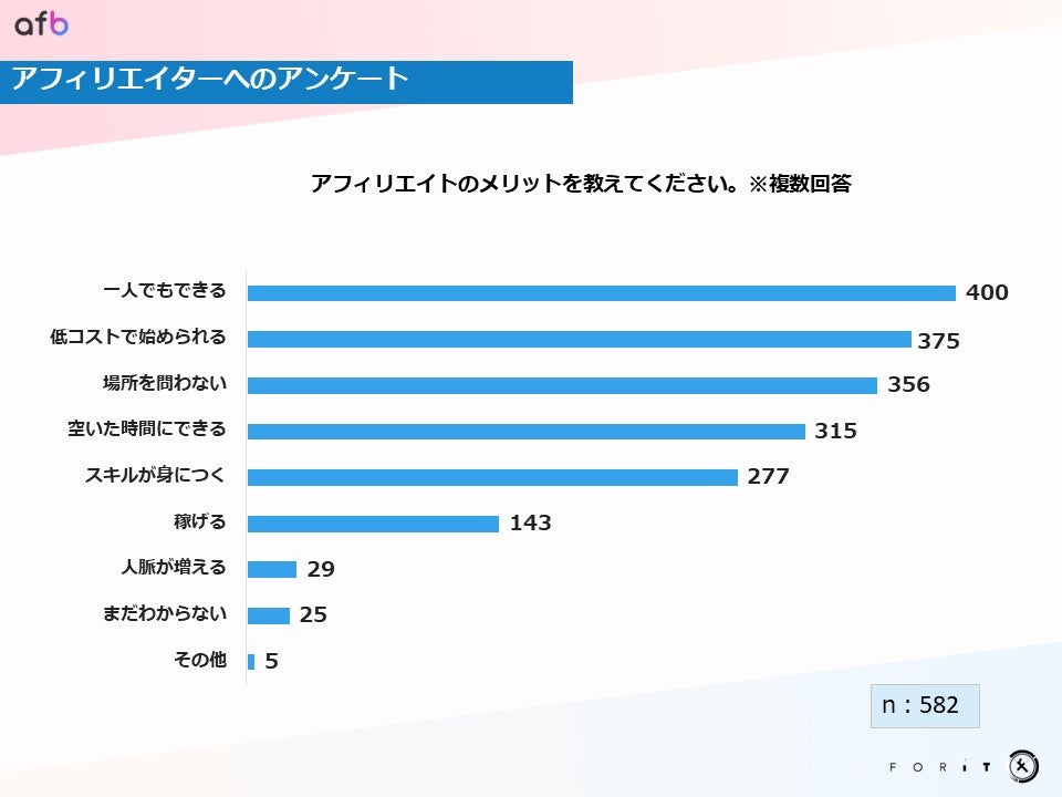 約80%が副業として取り組み中 アフィリエイターが実感する
