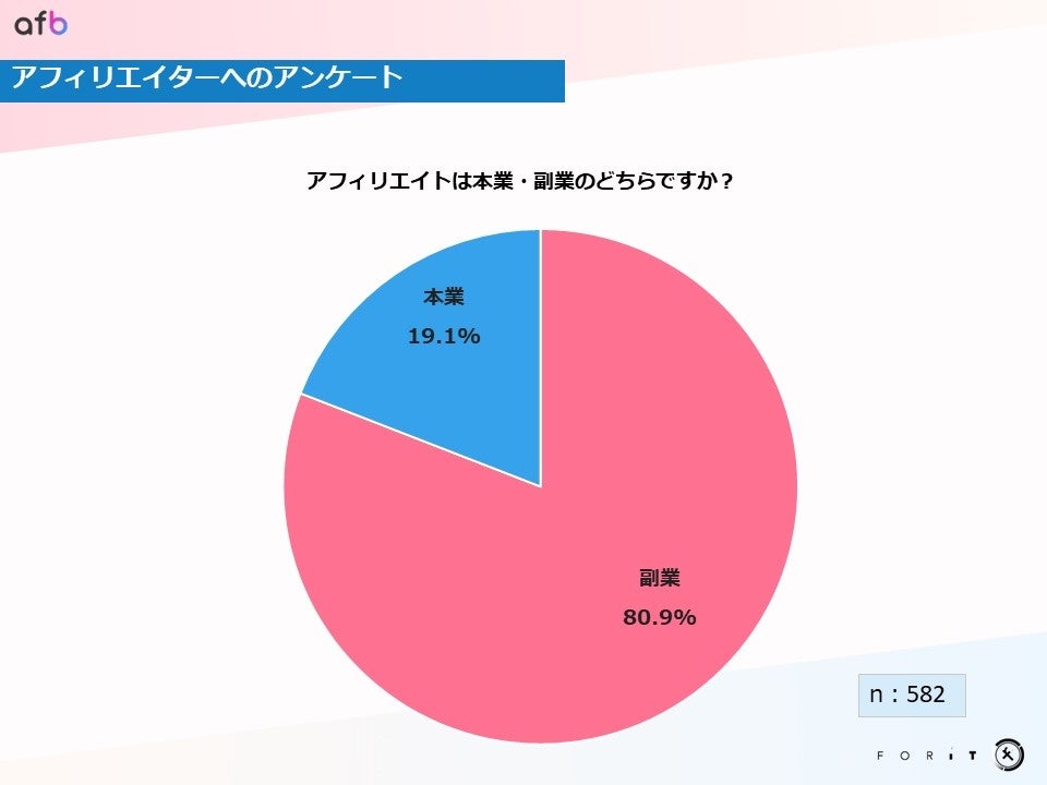 約80 が副業として取り組み中 アフィリエイターが実感するアフィリエイトの魅力とは 株式会社フォーイットのプレスリリース 約80 が副業として取り組み中 アフィリエイターが実感するアフィリエイトの魅力とは 株式会社フォーイットのプレスリリース