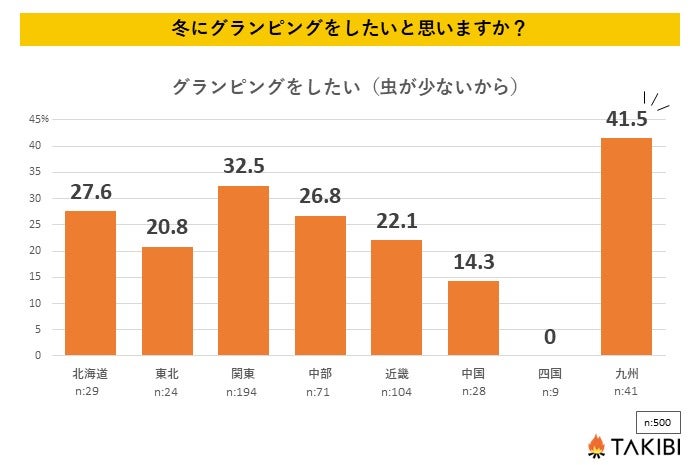 理由別（虫が少ないから）