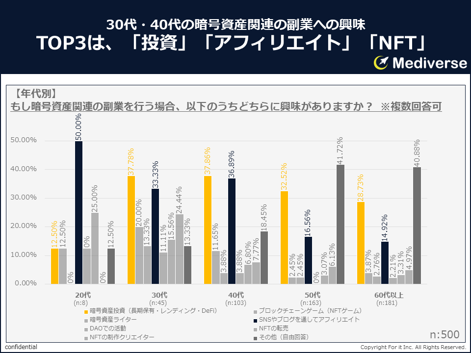 副業平均月収ランキング 3位「4～10万円」、2位「1～3万円」、1