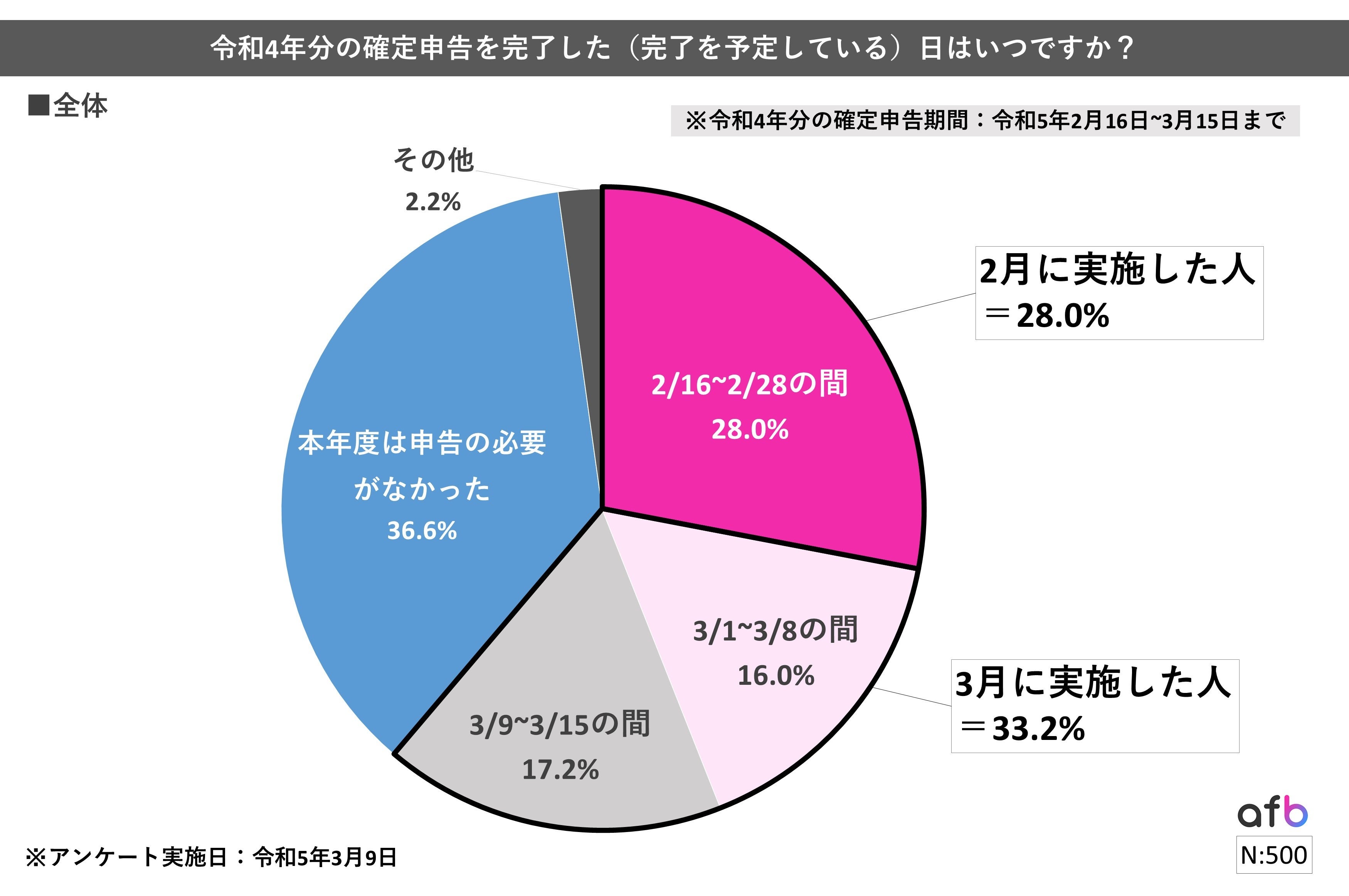 44.3%が「e-Tax」による電子申告を実施！副業所得の確定申告の