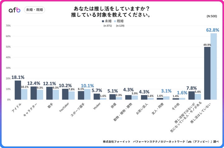 約50%の人が推し活をしていると回答!推しの対象で最も多かったのは「〇〇」 約50%の人が推し活をしていると回答!推しの対象で最も多かったのは「〇〇」