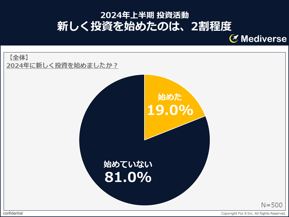 2024年上半期 新しく始めた投資ランキング3位「不動産投資