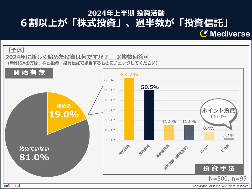 2024年上半期 新しく始めた投資ランキング3位「不動産投資」「暗号資産