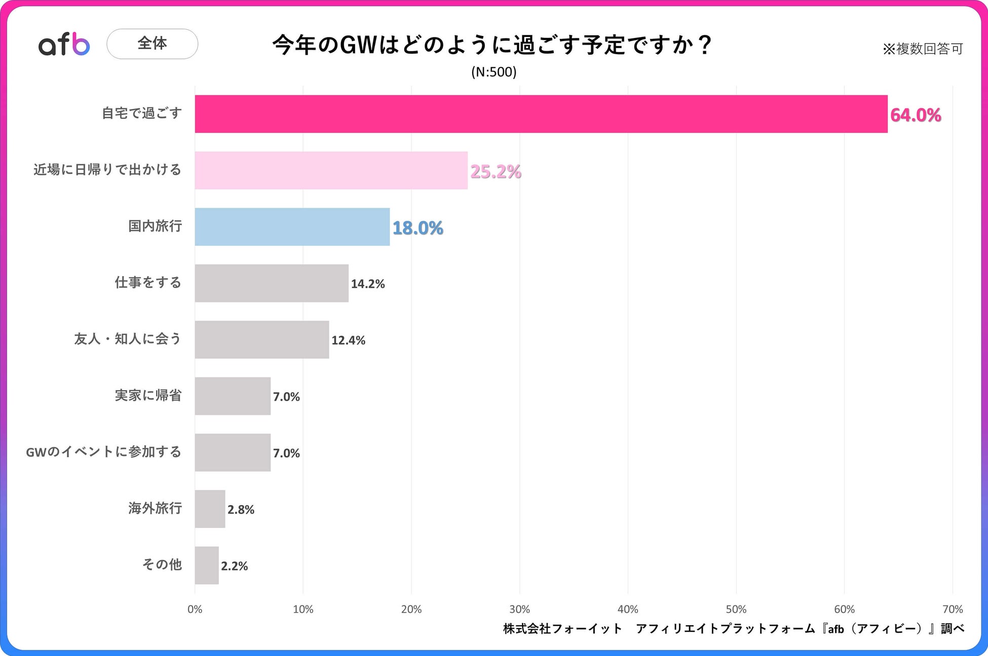 GWの過ごし方アンケート結果グラフ