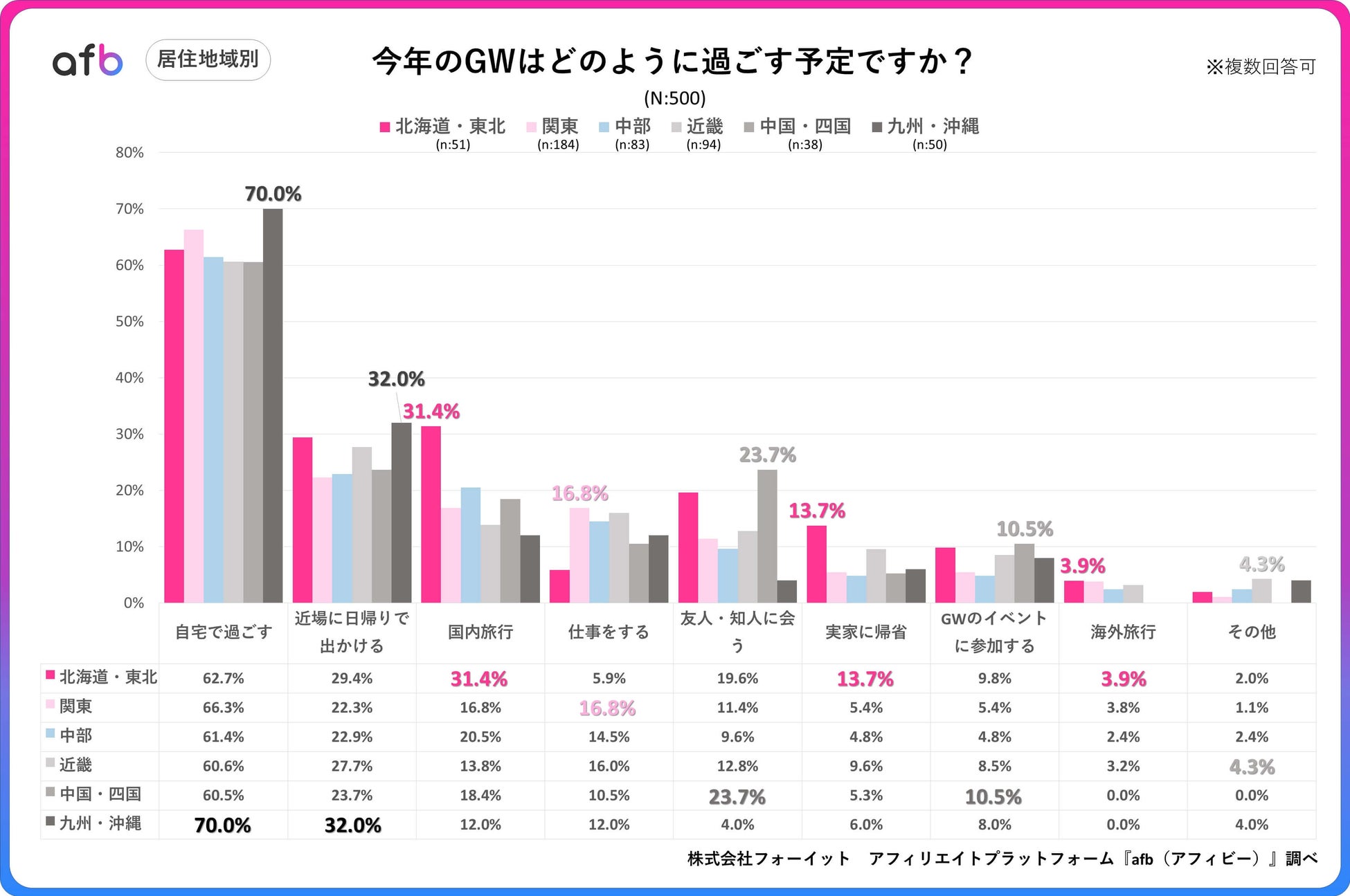 地域別GWの過ごし方グラフ