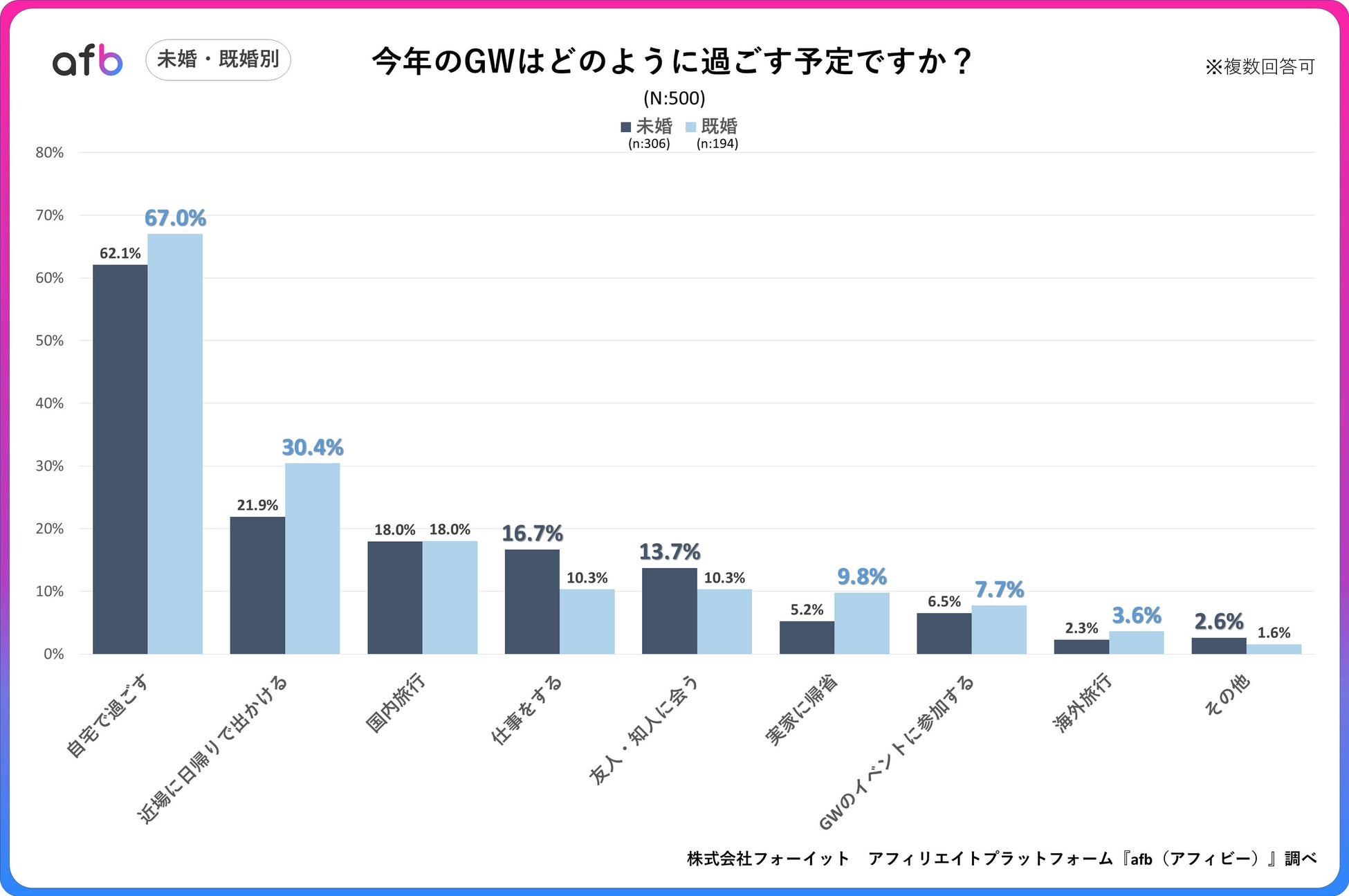 既婚・未婚別GWの過ごし方グラフ