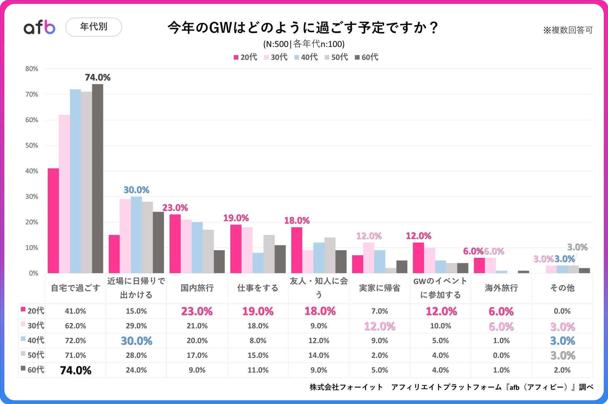 年代別GWの過ごし方グラフ