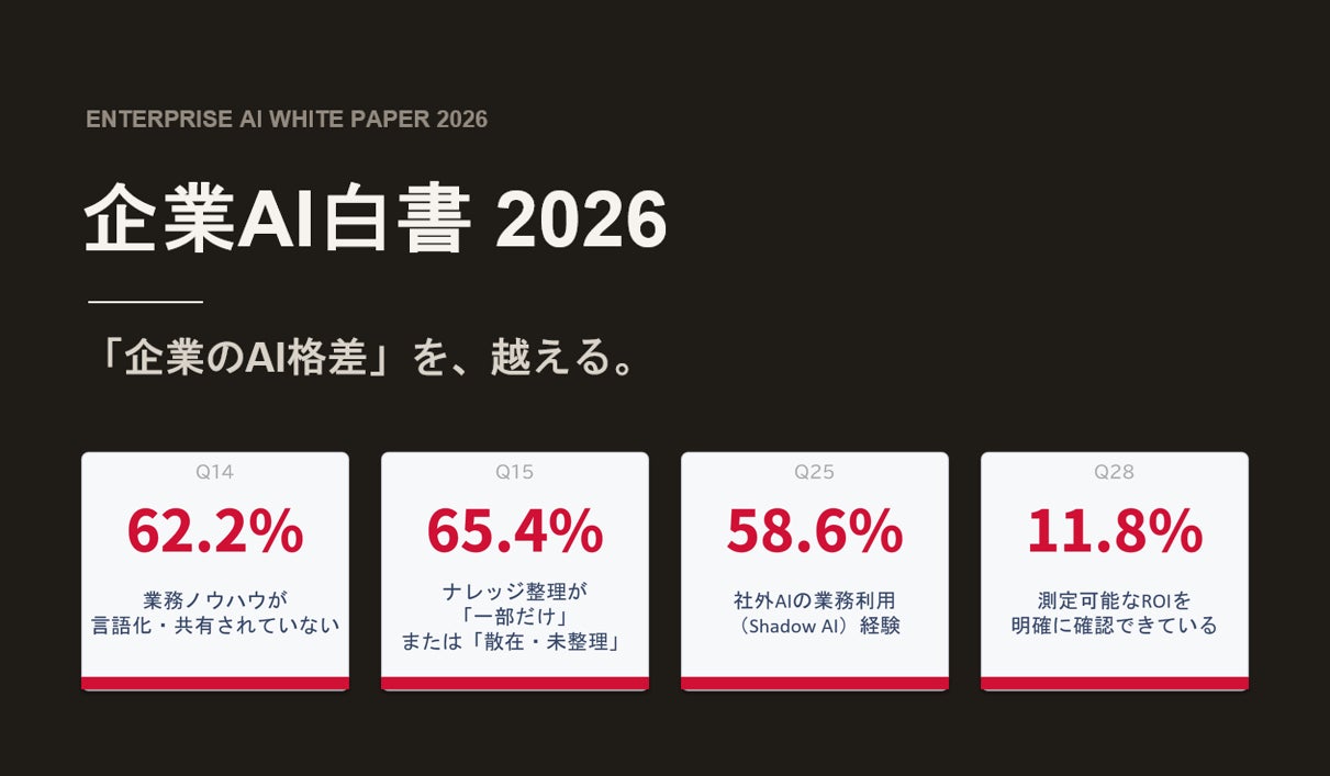 企業AI活用の実態調査で「5つの壁」が判明、ナレッジ未整備が課題