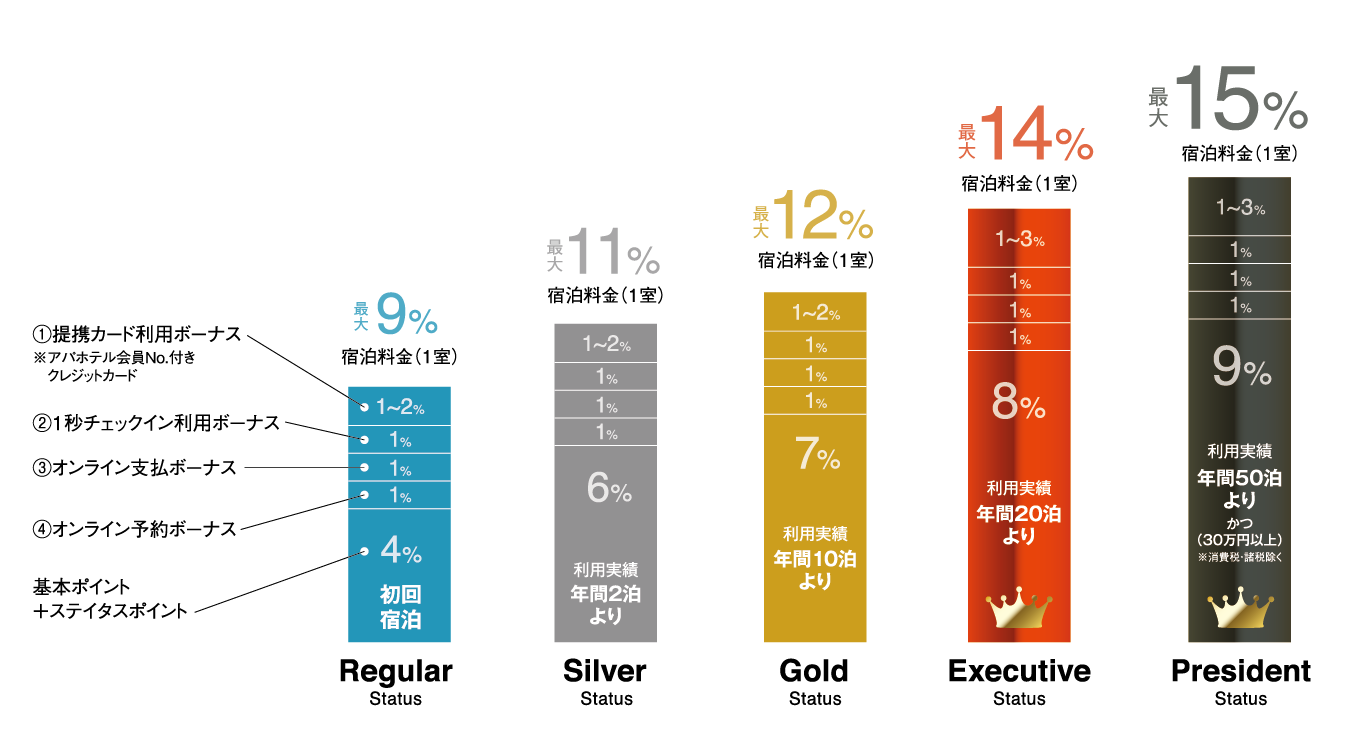 会員ステイタス
