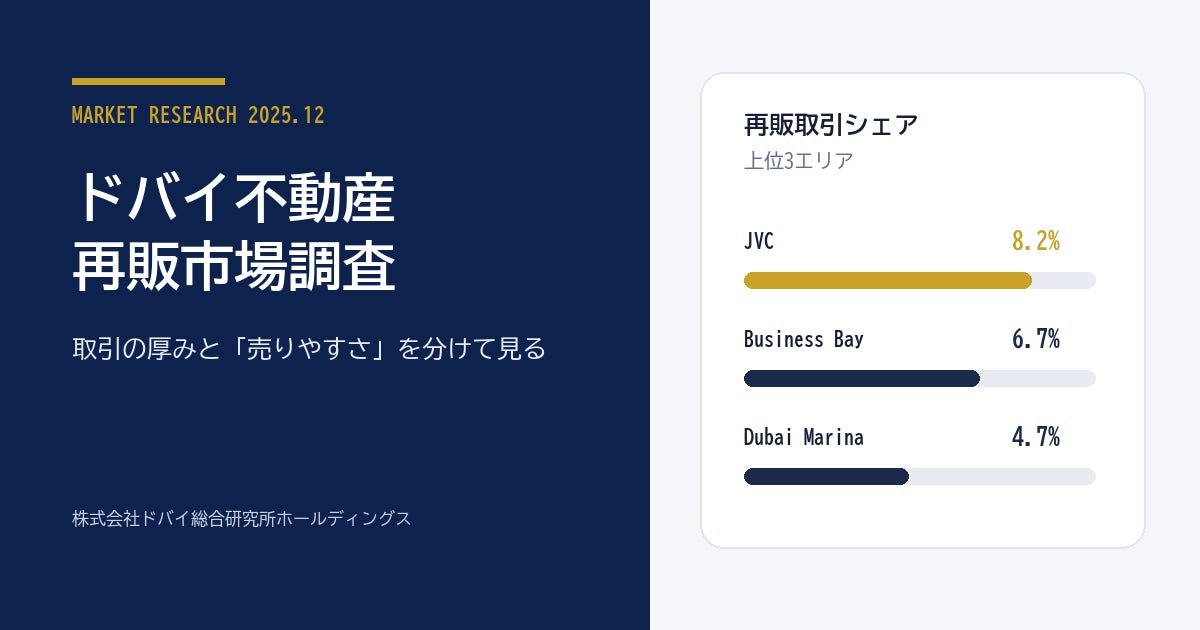 ドバイ総研、2025年12月再販市場調査でJVC、Business Bay、Dubai Marinaが上位