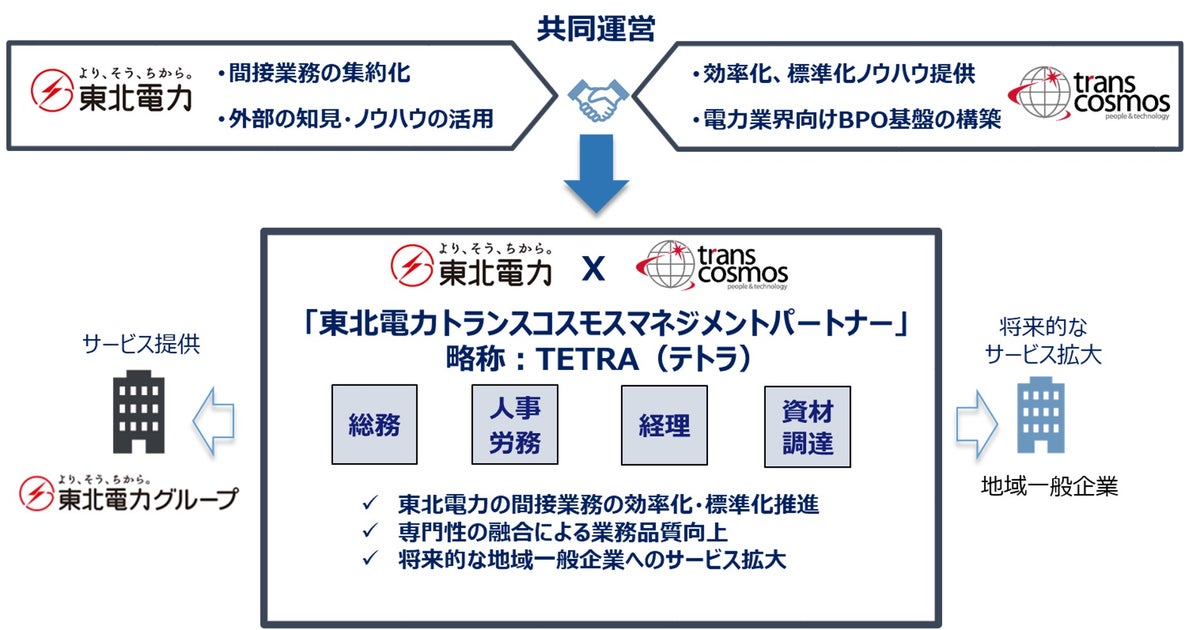 「東北電力トランスコスモスマネジメントパートナー株式会社」の設立について | トランスコスモス株式会社のプレスリリース