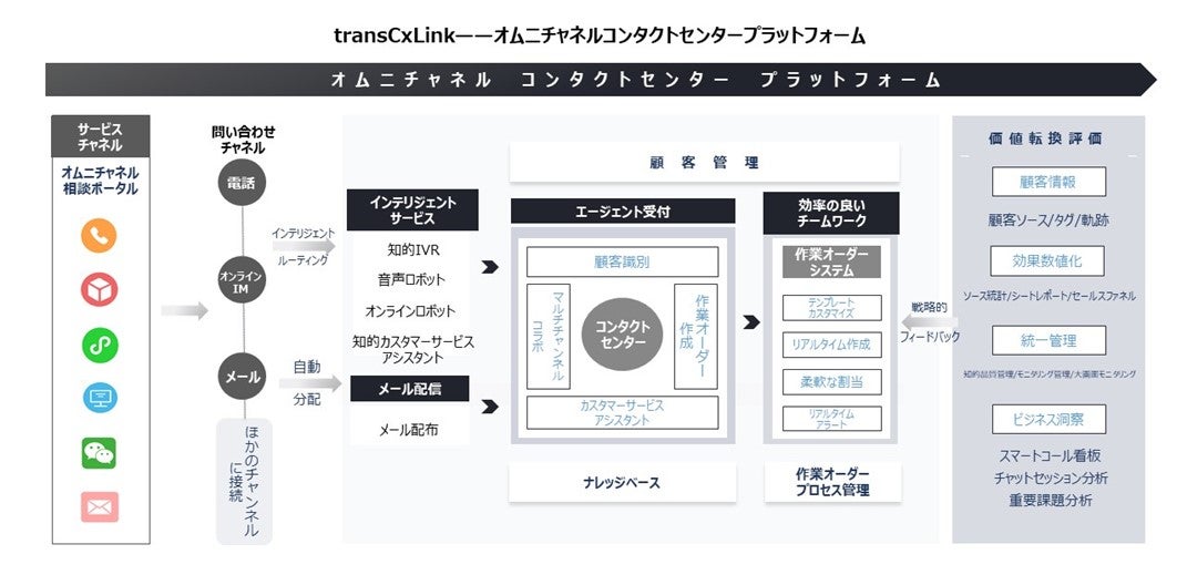 トランスコスモス、中国でオムニチャネルコンタクトセンタープラットフォーム「transCxLink」の提供を開始 | トランスコスモス株式会社の ...