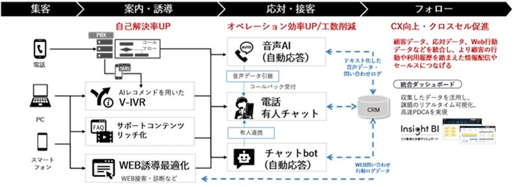 （図1）「TCI-DX for Support」　：エンドユーザーのユーザビリティ向上と企業コストの削減（自己解決率UP、業務効率向上）を同時に実現