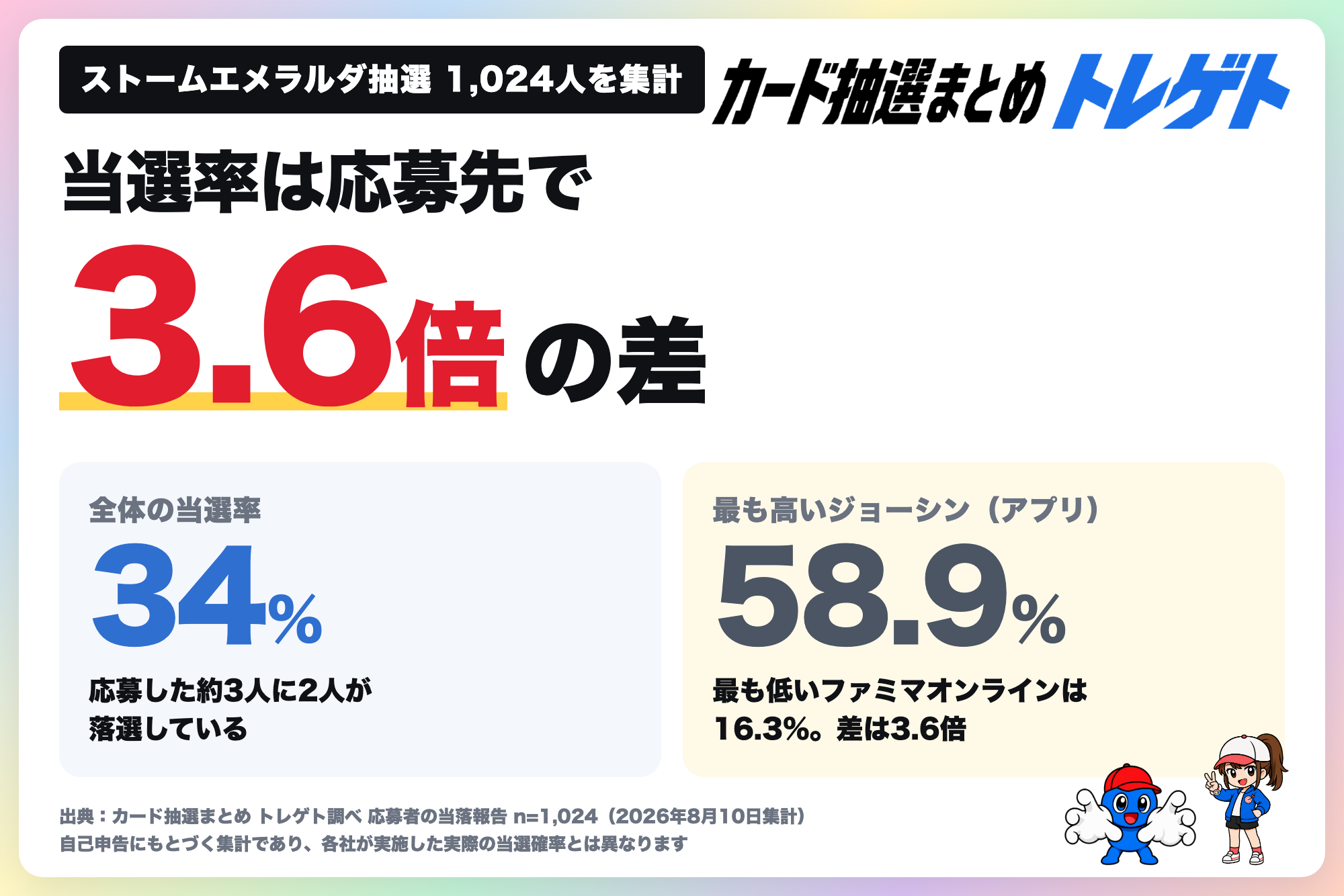 ポケカ『ストームエメラルダ』抽選、当選率は応募先で3.6倍の差。1,024