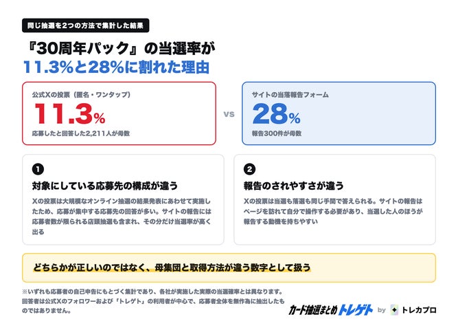 速報】ポケカ『30周年パック』抽選、応募者の約9割が落選。当選率11.3 速報】ポケカ『30周年パック』抽選、応募者の約9割が落選。当選率11.3
